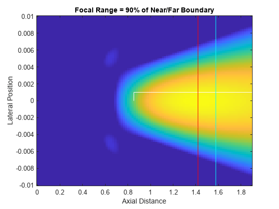 Figure contains an axes object. The axes object with title Focal Range = 90% of Near/Far Boundary, xlabel Axial Distance, ylabel Lateral Position contains 6 objects of type image, line.