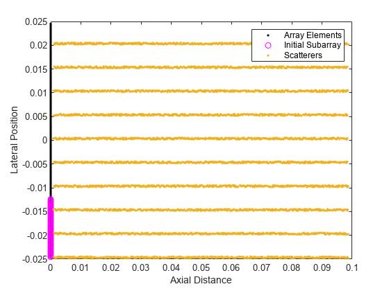 Figure contains an axes object. The axes object with xlabel Axial Distance, ylabel Lateral Position contains 3 objects of type line. One or more of the lines displays its values using only markers These objects represent Array Elements, Initial Subarray, Scatterers.