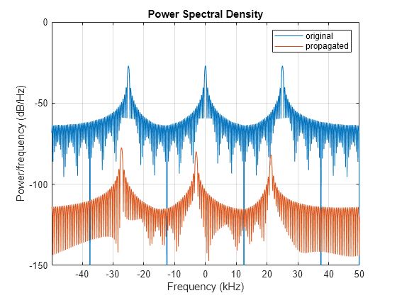 Figure contains an axes object. The axes object with title Power Spectral Density, xlabel Frequency (kHz), ylabel Power/frequency (dB/Hz) contains 2 objects of type line. These objects represent original, propagated.