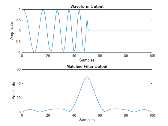 Figure contains 2 axes objects. Axes object 1 with title Waveform Output, xlabel Samples, ylabel Amplitude contains an object of type line. Axes object 2 with title Matched Filter Output, xlabel Samples, ylabel Amplitude contains an object of type line.