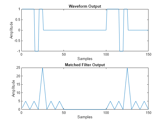 Figure contains 2 axes objects. Axes object 1 with title Waveform Output, xlabel Samples, ylabel Amplitude contains an object of type line. Axes object 2 with title Matched Filter Output, xlabel Samples, ylabel Amplitude contains an object of type line.