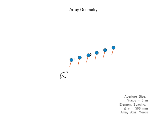 Figure contains an axes object. The hidden axes object with xlabel x axis (Az 0 El 0) -->, ylabel y axis --> contains 10 objects of type scatter, text, quiver, line.