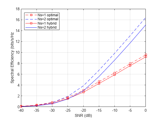 Figure contains an axes object. The axes object with xlabel SNR (dB), ylabel Spectral Efficiency (bits/s/Hz contains 4 objects of type line. These objects represent Ns=1 optimal, Ns=2 optimal, Ns=1 hybrid, Ns=2 hybrid.