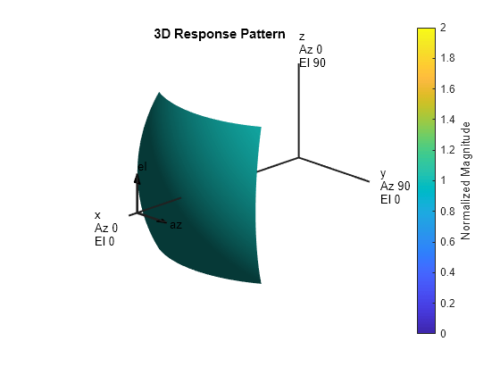 Figure contains an axes object. The hidden axes object with title 3D Response Pattern contains 13 objects of type surface, line, text, patch.