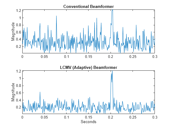 Figure contains 2 axes objects. Axes object 1 with title Conventional Beamformer, ylabel Magnitude contains an object of type line. Axes object 2 with title LCMV (Adaptive) Beamformer, xlabel Seconds, ylabel Magnitude contains an object of type line.