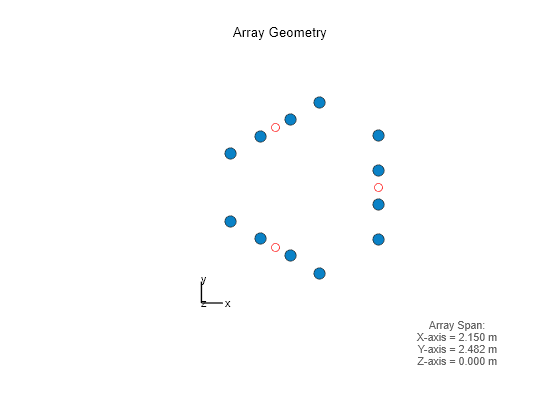 Figure contains an axes object. The hidden axes object with xlabel x axis (Az 0 El 0) -->, ylabel y axis--> contains 8 objects of type scatter, line, text.