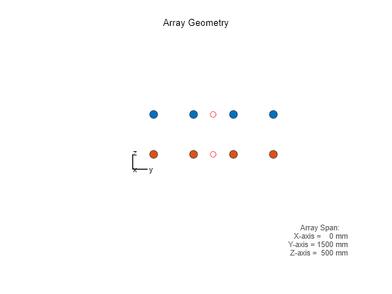 Figure contains an axes object. The hidden axes object with xlabel x axis (Az 0 El 0) -->, ylabel y axis--> contains 8 objects of type scatter, line, text.