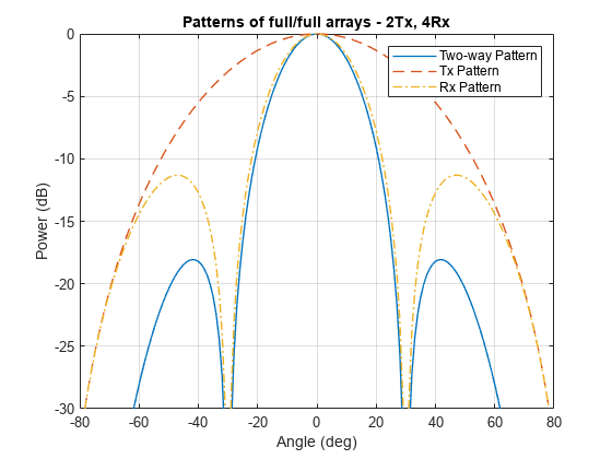 Figure contains an axes object. The axes object with title Patterns of full/full arrays - 2Tx, 4Rx, xlabel Angle (deg), ylabel Power (dB) contains 3 objects of type line. These objects represent Two-way Pattern, Tx Pattern, Rx Pattern.