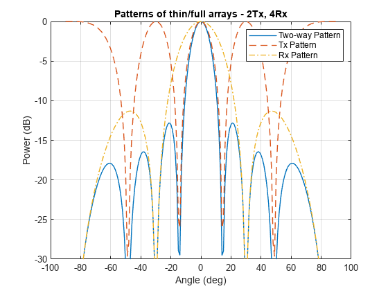 Figure contains an axes object. The axes object with title Patterns of thin/full arrays - 2Tx, 4Rx, xlabel Angle (deg), ylabel Power (dB) contains 3 objects of type line. These objects represent Two-way Pattern, Tx Pattern, Rx Pattern.