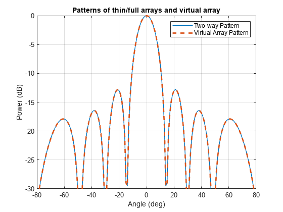 Figure contains an axes object. The axes object with title Patterns of thin/full arrays and virtual array, xlabel Angle (deg), ylabel Power (dB) contains 2 objects of type line. These objects represent Two-way Pattern, Virtual Array Pattern.