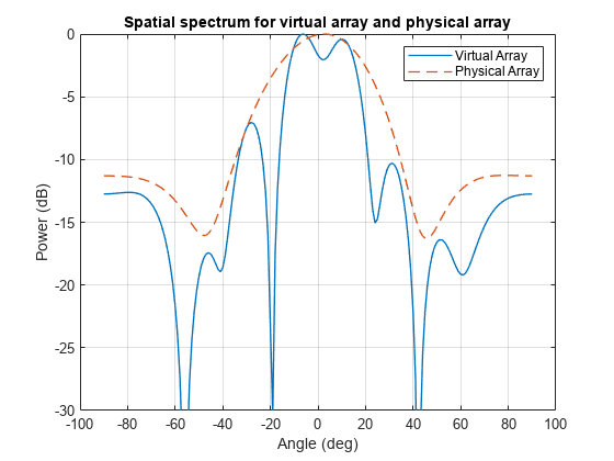 Figure contains an axes object. The axes object with title Spatial spectrum for virtual array and physical array, xlabel Angle (deg), ylabel Power (dB) contains 2 objects of type line. These objects represent Virtual Array, Physical Array.