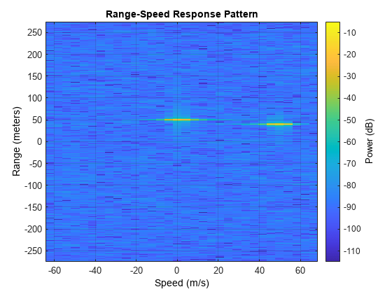 Figure contains an axes object. The axes object with title Range-Speed Response Pattern, xlabel Speed (m/s), ylabel Range (meters) contains an object of type image.