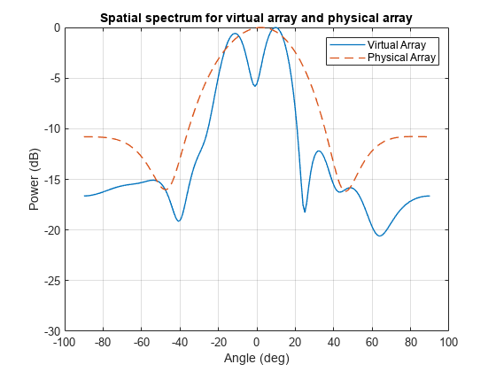 Figure contains an axes object. The axes object with title Spatial spectrum for virtual array and physical array, xlabel Angle (deg), ylabel Power (dB) contains 2 objects of type line. These objects represent Virtual Array, Physical Array.