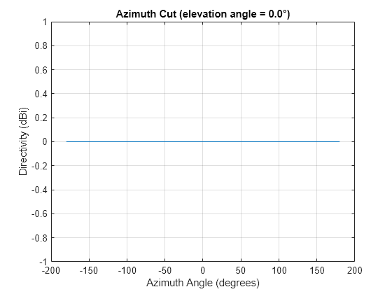 Figure contains an axes object. The axes object with title Azimuth Cut (elevation angle = 0.0°), xlabel Azimuth Angle (degrees), ylabel Directivity (dBi) contains an object of type line. This object represents 200 Hz.