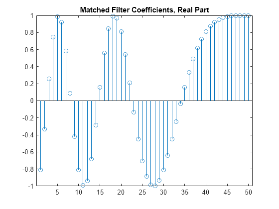 Figure contains an axes object. The axes object with title Matched Filter Coefficients, Real Part contains an object of type stem.