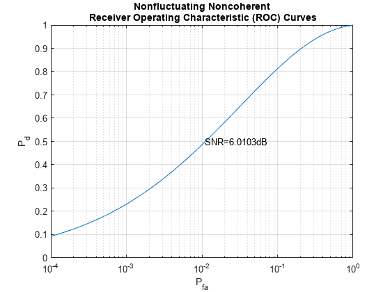 Signal Detection Using Multiple Samples