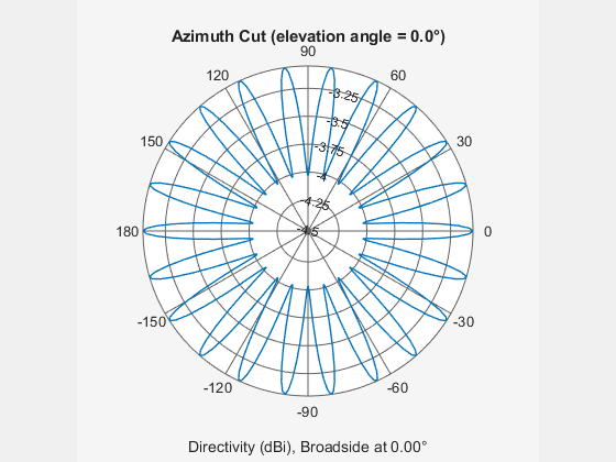 Figure contains an axes object. The hidden axes object contains 3 objects of type line, text. This object represents 500 MHz .