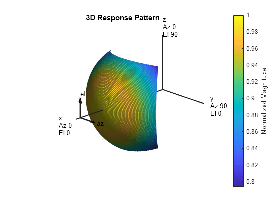 Figure contains an axes object. The hidden axes object with title 3D Response Pattern contains 13 objects of type surface, line, text, patch.