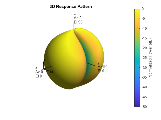 Figure contains an axes object. The hidden axes object with title 3D Response Pattern contains 13 objects of type surface, line, text, patch.