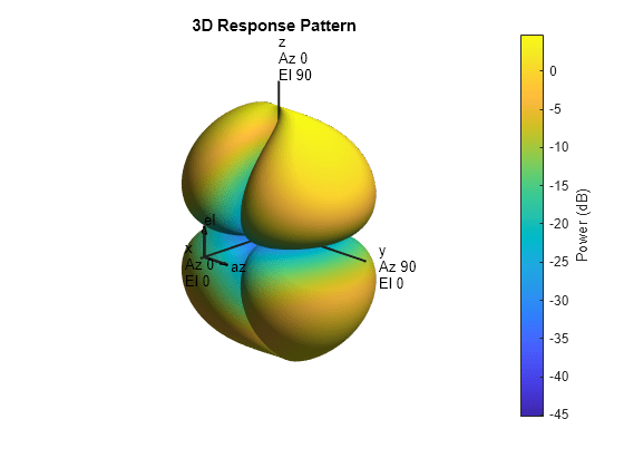 Figure contains an axes object. The hidden axes object with title 3D Response Pattern contains 13 objects of type surface, line, text, patch.