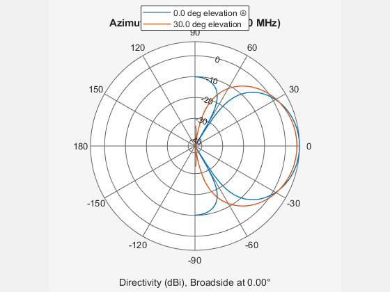 Figure contains an axes object. The hidden axes object contains 4 objects of type line, text. These objects represent 0.0 deg elevation Ⓐ , 30.0 deg elevation .