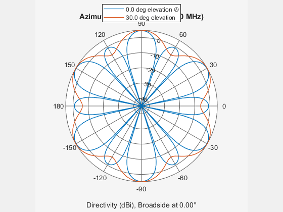 Figure contains an axes object. The hidden axes object contains 4 objects of type line, text. These objects represent 0.0 deg elevation Ⓐ , 30.0 deg elevation .