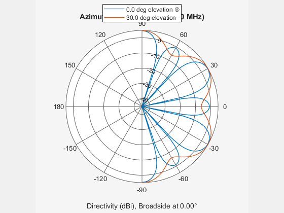 Figure contains an axes object. The hidden axes object contains 4 objects of type line, text. These objects represent 0.0 deg elevation Ⓐ , 30.0 deg elevation .