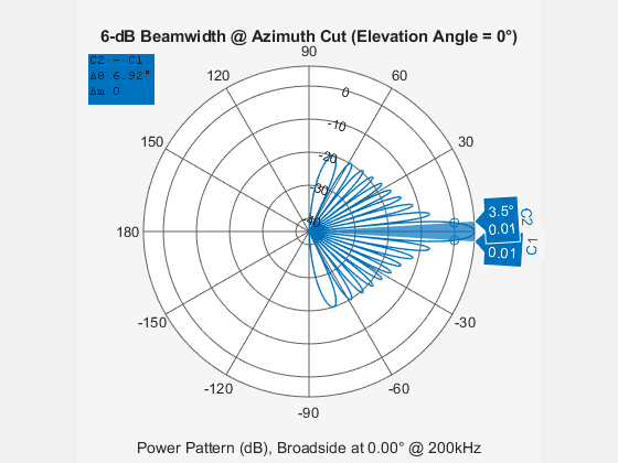 Figure contains an axes object and an object of type uicontrol. The hidden axes object contains 4 objects of type patch, line, text. This object represents 200 kHz .