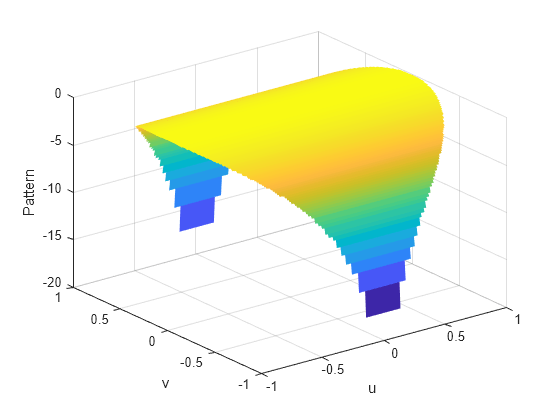 Figure contains an axes object. The axes object with xlabel u, ylabel v contains an object of type surface.