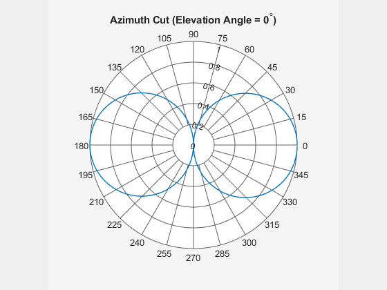 Figure Polar Measurement contains an axes object. The hidden axes object contains 2 objects of type line, text.