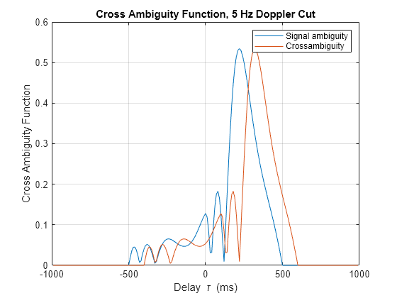 Figure contains an axes object. The axes object with title Cross Ambiguity Function, 5 Hz Doppler Cut, xlabel Delay tau blank (ms), ylabel Cross Ambiguity Function contains 2 objects of type line. These objects represent Signal ambiguity, Crossambiguity.