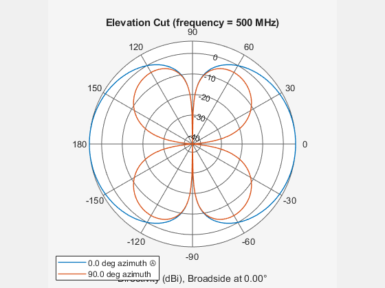 Figure contains an axes object. The hidden axes object contains 4 objects of type line, text. These objects represent 0.0 deg azimuth Ⓐ , 90.0 deg azimuth .