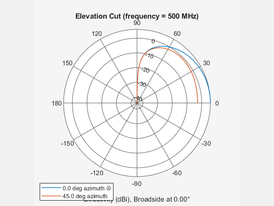 Figure contains an axes object. The hidden axes object contains 4 objects of type line, text. These objects represent 0.0 deg azimuth Ⓐ , 45.0 deg azimuth .