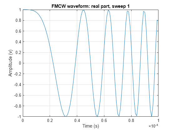 Figure contains an axes object. The axes object with title FMCW waveform: real part, sweep 1, xlabel Time (s), ylabel Amplitude (v) contains an object of type line.