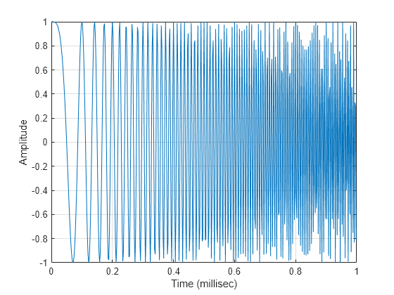 Figure contains an axes object. The axes object with xlabel Time (millisec), ylabel Amplitude contains an object of type line.