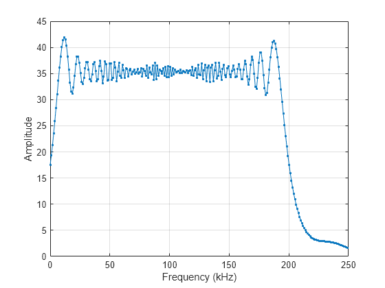 Figure contains an axes object. The axes object with xlabel Frequency (kHz), ylabel Amplitude contains an object of type line.