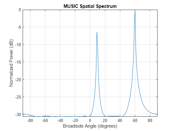 Figure contains an axes object. The axes object with title MUSIC Spatial Spectrum, xlabel Broadside Angle (degrees), ylabel Normalized Power (dB) contains an object of type line. This object represents 1 GHz.