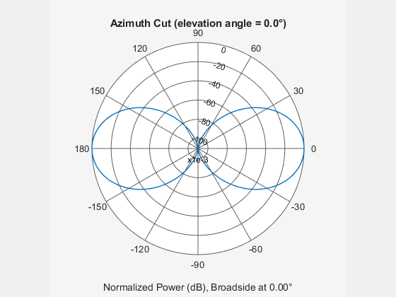 Figure contains an axes object. The hidden axes object contains 3 objects of type line, text. This object represents 100 Hz .