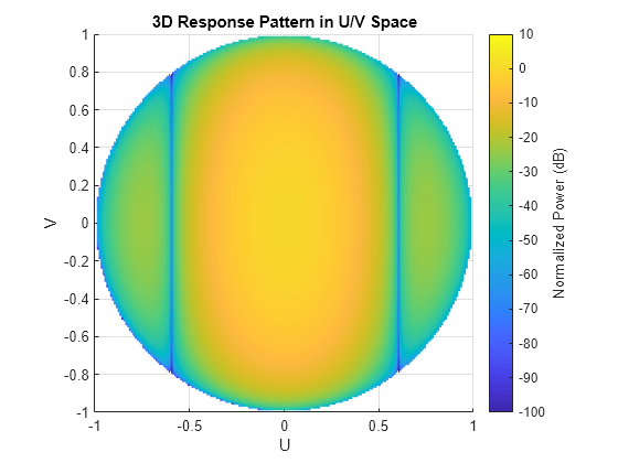 Figure contains an axes object. The axes object with title 3D Response Pattern in U/V Space, xlabel U, ylabel V contains an object of type surface.