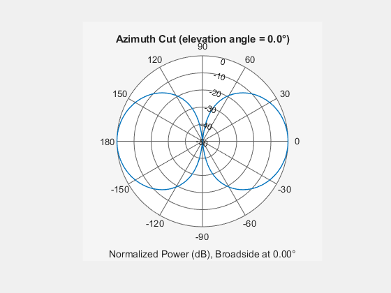 Figure contains an axes object. The hidden axes object contains 3 objects of type line, text. This object represents 150 MHz .