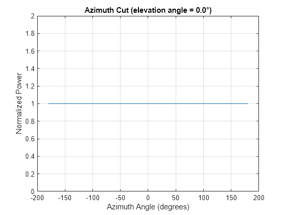 Figure contains an axes object. The axes object with title Azimuth Cut (elevation angle = 0.0°), xlabel Azimuth Angle (degrees), ylabel Normalized Power contains an object of type line. This object represents 1 GHz.