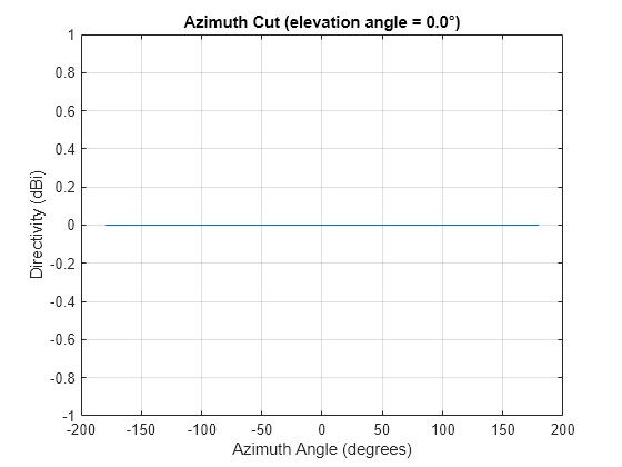 Figure contains an axes object. The axes object with title Azimuth Cut (elevation angle = 0.0°), xlabel Azimuth Angle (degrees), ylabel Directivity (dBi) contains an object of type line. This object represents 1 GHz.