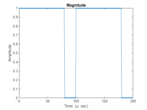 Figure contains an axes object. The axes object with title Magnitude, xlabel Time ( mu blank sec), ylabel Amplitude contains an object of type line.