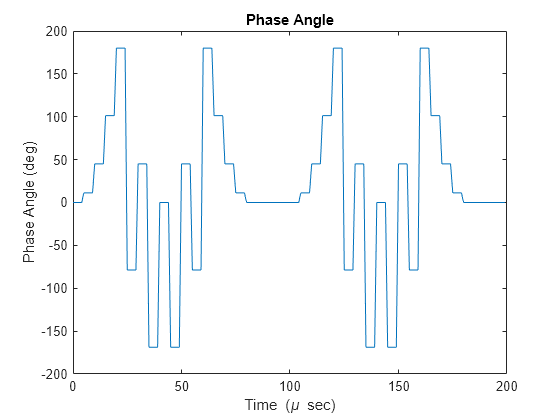 Figure contains an axes object. The axes object with title Phase Angle, xlabel Time ( mu blank sec), ylabel Phase Angle (deg) contains an object of type line.