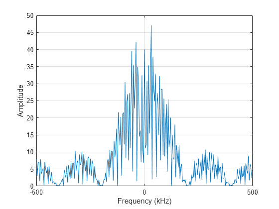 Figure contains an axes object. The axes object with xlabel Frequency (kHz), ylabel Amplitude contains an object of type line.