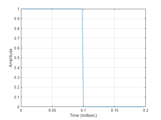 Figure contains an axes object. The axes object with xlabel Time (millisec), ylabel Amplitude contains an object of type line.