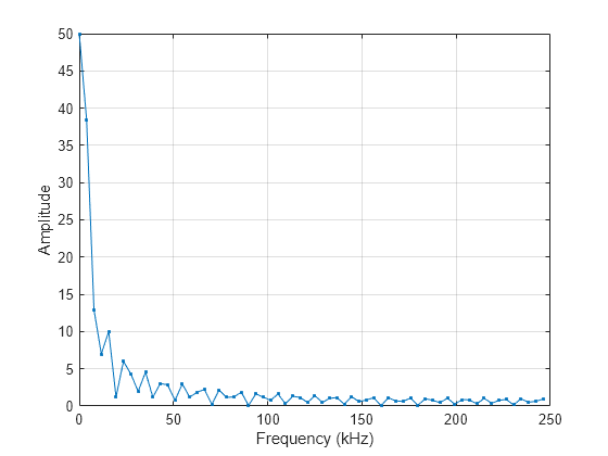 Figure contains an axes object. The axes object with xlabel Frequency (kHz), ylabel Amplitude contains an object of type line.