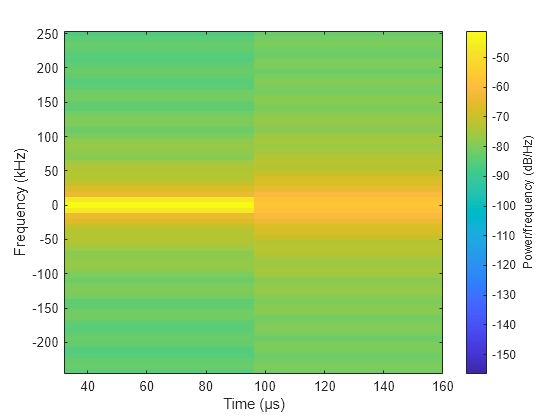 Figure contains an axes object. The axes object with xlabel Time (μs), ylabel Frequency (kHz) contains an object of type image.