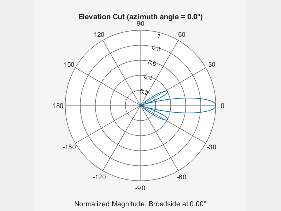 Figure contains an axes object. The hidden axes object contains 3 objects of type line, text. This object represents 4 kHz .