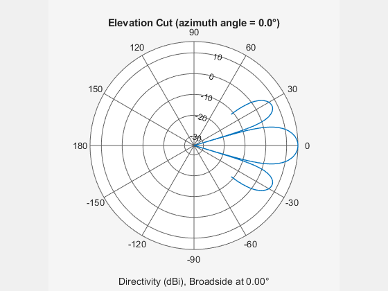 Figure contains an axes object. The hidden axes object contains 3 objects of type line, text. This object represents 4 kHz .